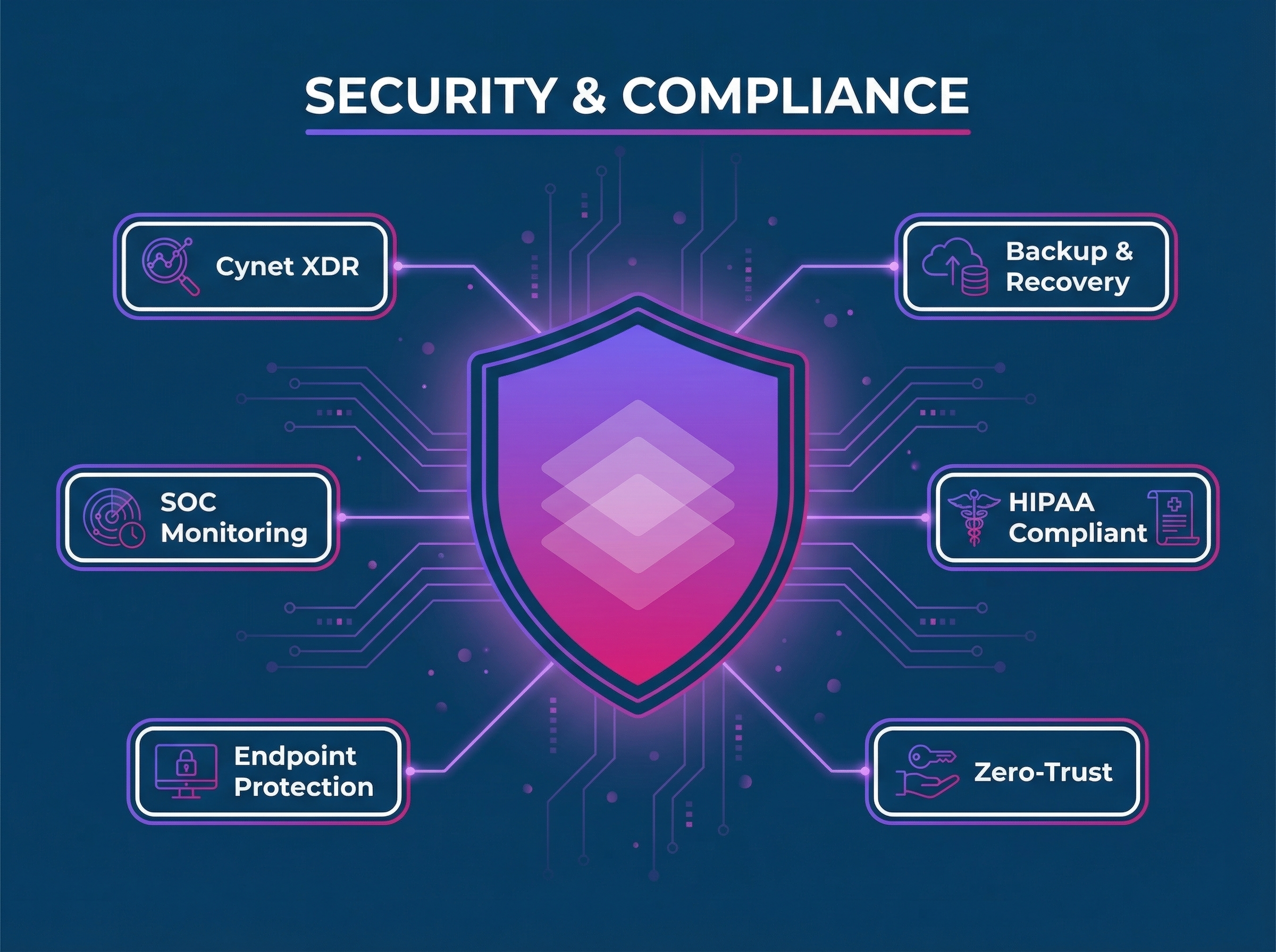 Security architecture illustration for Elemental Technology Solutions.
